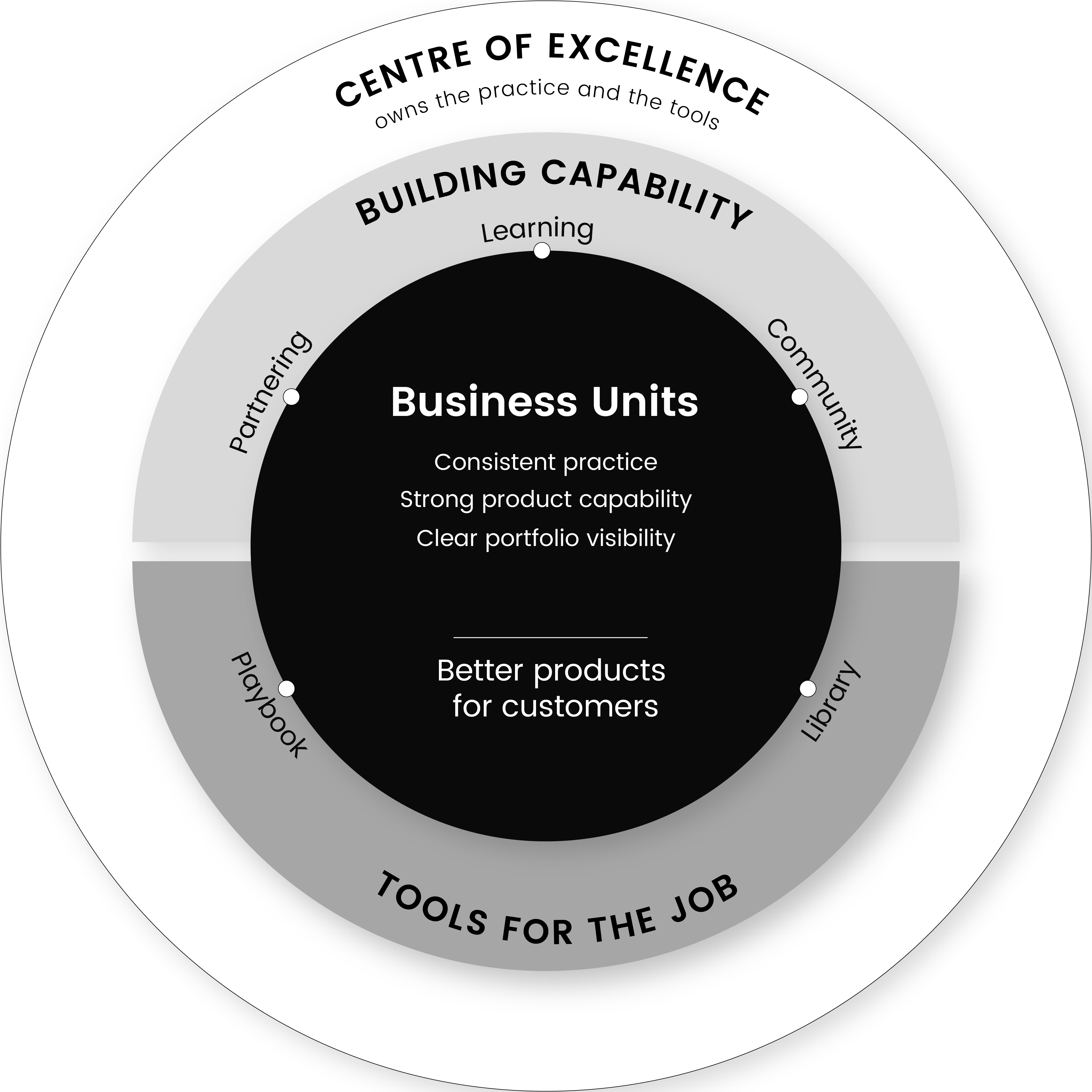 Products@Ampol system model: Business Units and their outcomes at the centre, surrounded by the ways the Centre of Excellence builds capability (Partnering, Learning, Community) and the tools for the job (Playbook, Library), all held within the Centre of Excellence which owns the practice and the tools.